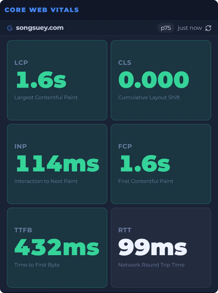 The Core Web Vitals widget showing songsuey.com: LCP 1.6s, CLS 0.000, INP 114ms, FCP 1.6s, TTFB 432ms, RTT 99ms