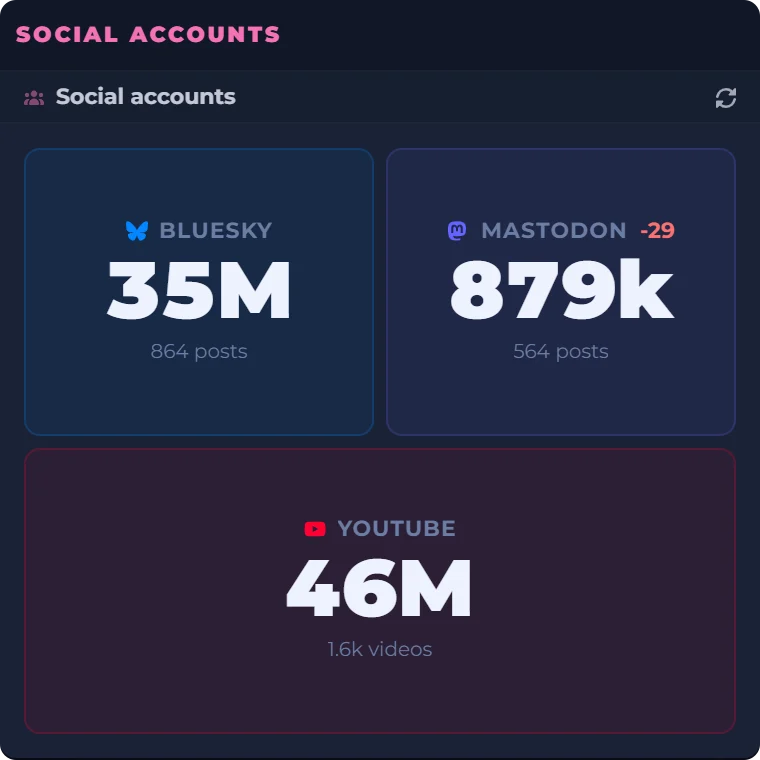The Social accounts widget showing the platforms' own accounts: Bluesky 35M, Mastodon 879k, YouTube 46M