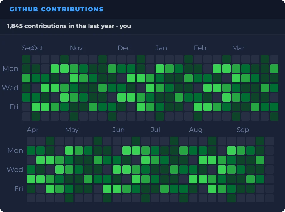 The GitHub Contributions widget in the Space theme showing an example year with 1,845 contributions