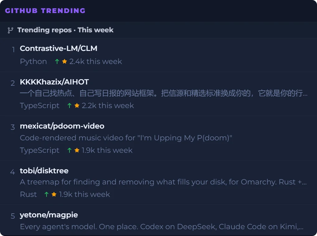 The GitHub Trending widget in the Space theme showing this week's new repositories by stars, led by Contrastive-LM/CLM with 2.4k