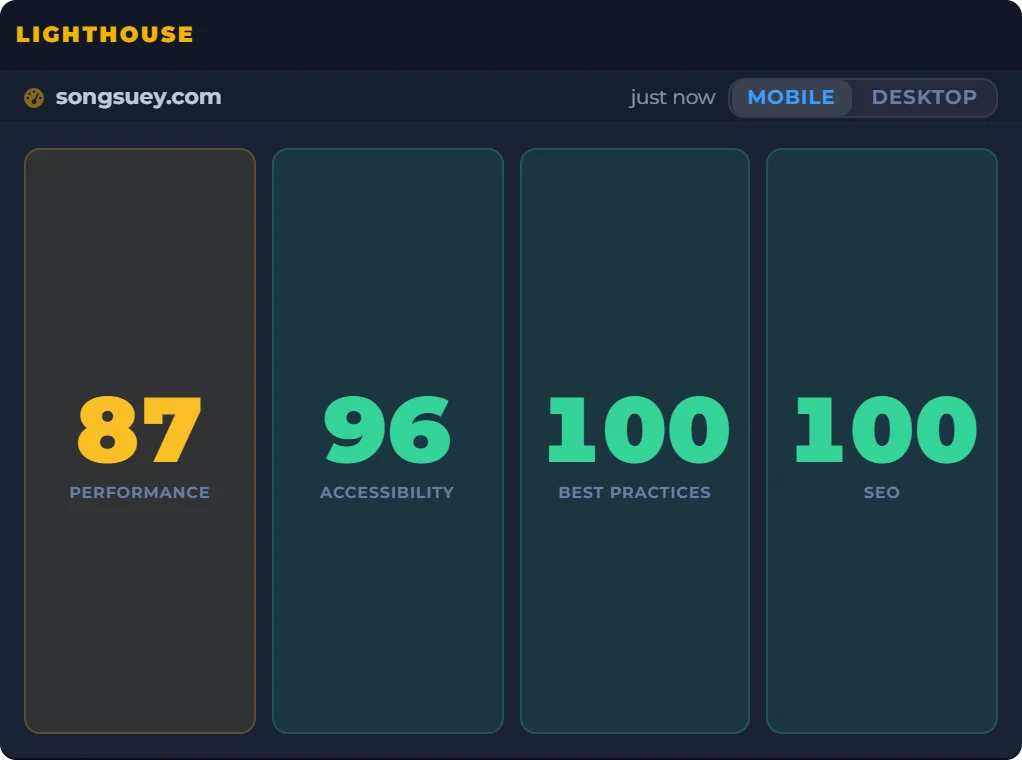 The Lighthouse widget showing songsuey.com's mobile scores: 87, 96, 100, 100